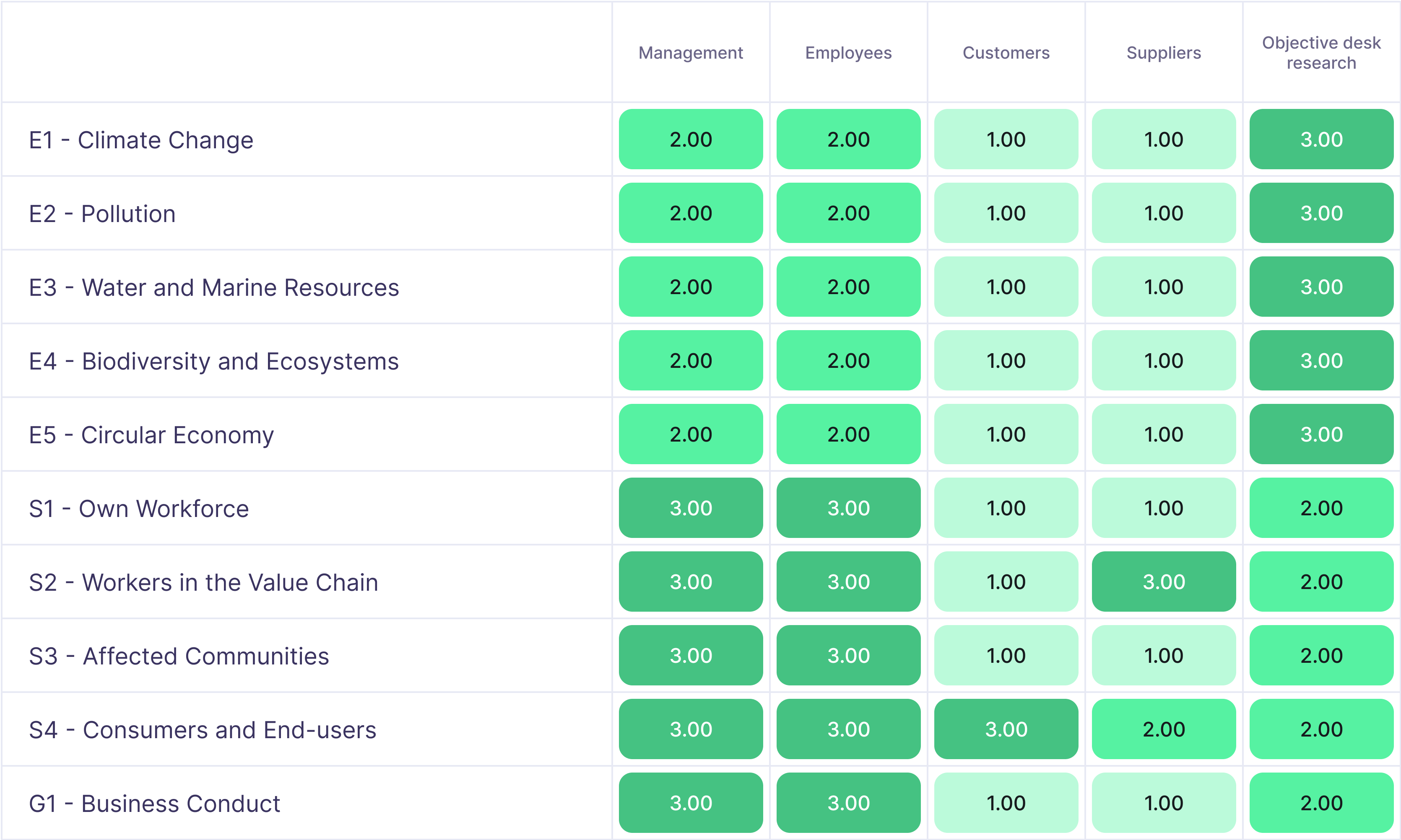 An example of a stakeholder-topic weight matrix