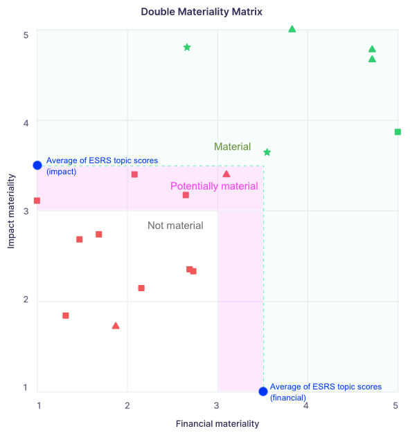 Materiality matrix showing topics plotted by impact and financial materiality score