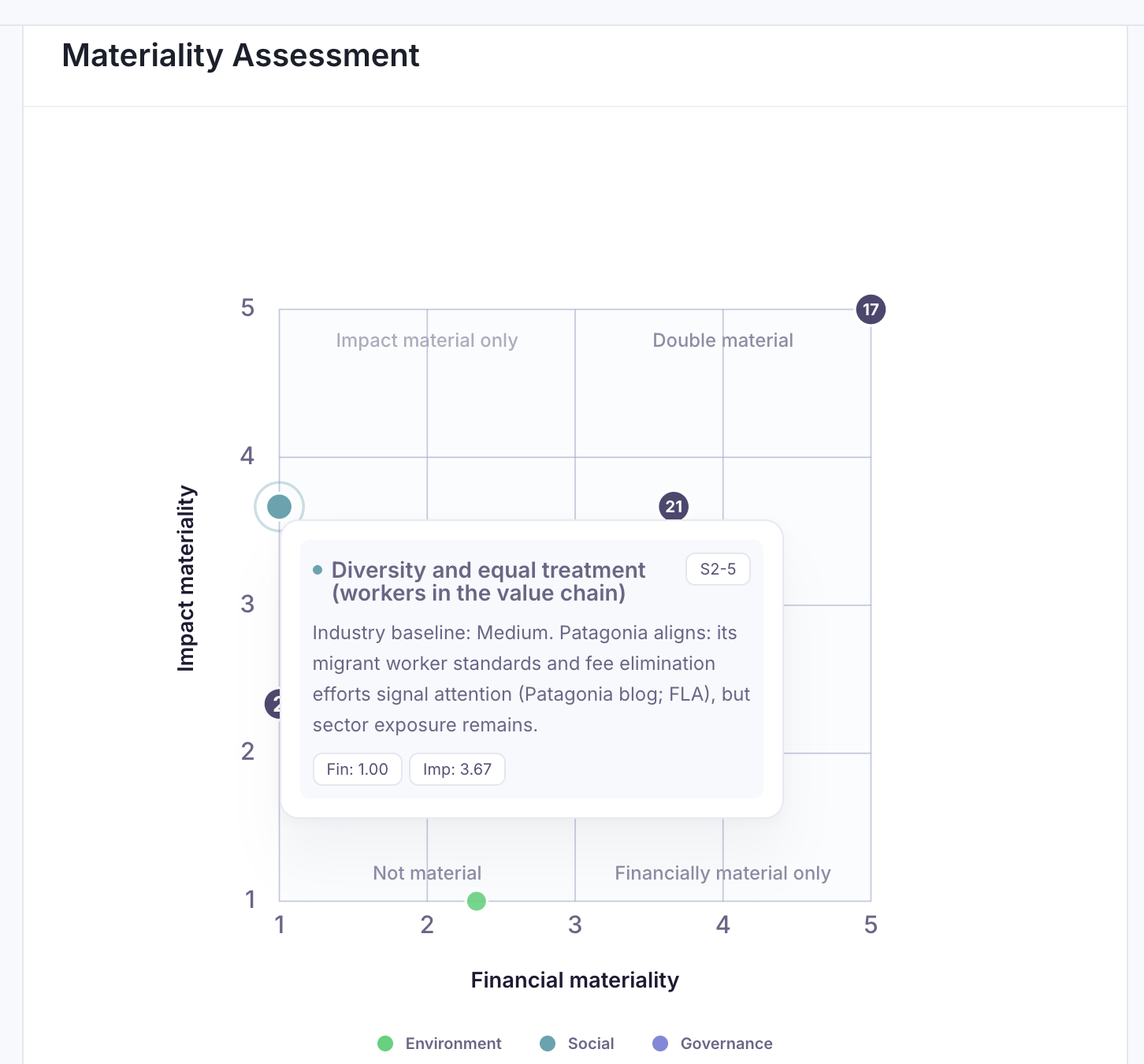 Materiality matrix